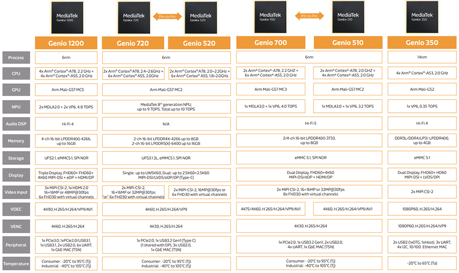 图表 - MediaTek Genio 520 Gen-AI IoT平台
